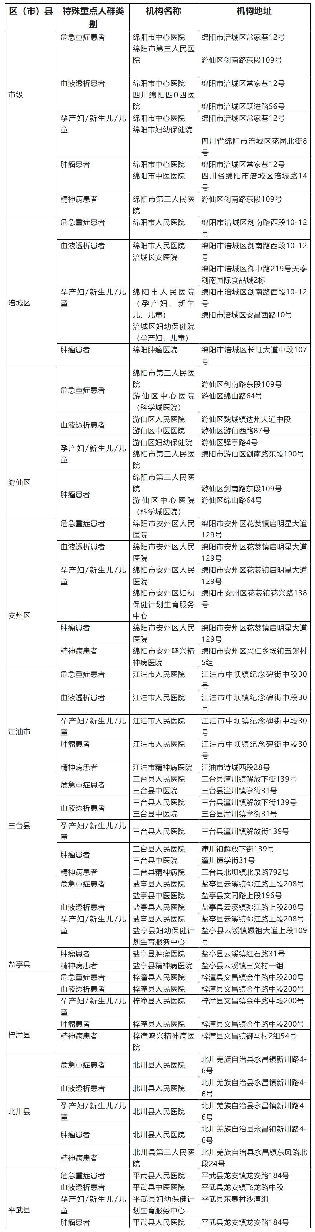 疫情期間，綿陽危急重癥、血透、孕產(chǎn)婦、新生兒、兒童、腫瘤、精神病患者等重點(diǎn)人群醫(yī)療服務(wù)如何保障？.jpg