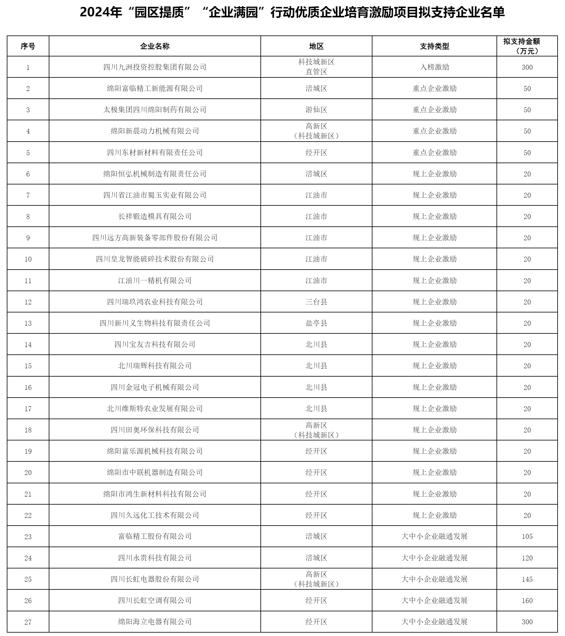 綿陽(yáng)市經(jīng)濟(jì)和信息化局關(guān)于2024年“園區(qū)提質(zhì)”“企業(yè)滿園”行動(dòng)優(yōu)質(zhì)企業(yè)培育激勵(lì)項(xiàng)目擬支持企業(yè)名單的公.png