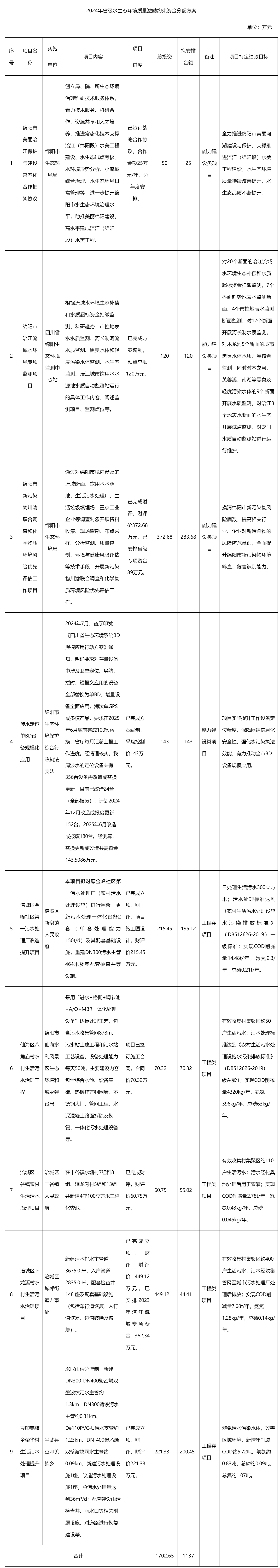 2024年省級水生態(tài)環(huán)境質量激勵約束資金分配方案公示_資金分配_綿陽市人民政府.png