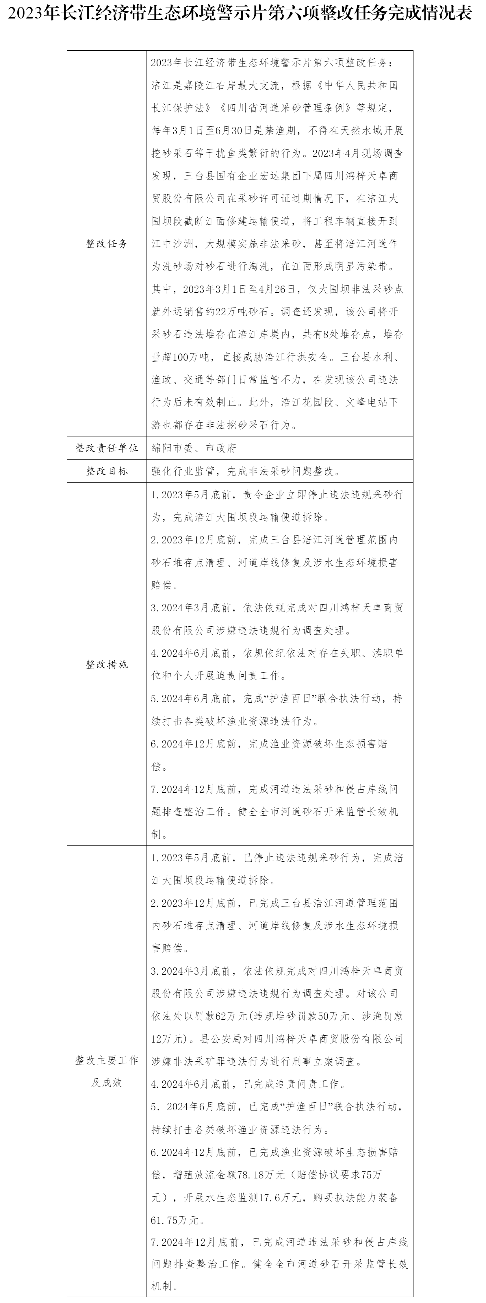 綿陽(yáng)市人民政府關(guān)于2023年長(zhǎng)江經(jīng)濟(jì)帶生態(tài)環(huán)境警示片第六項(xiàng)整改任務(wù)驗(yàn)收銷號(hào)的公示_其他_綿陽(yáng)市人民政.png